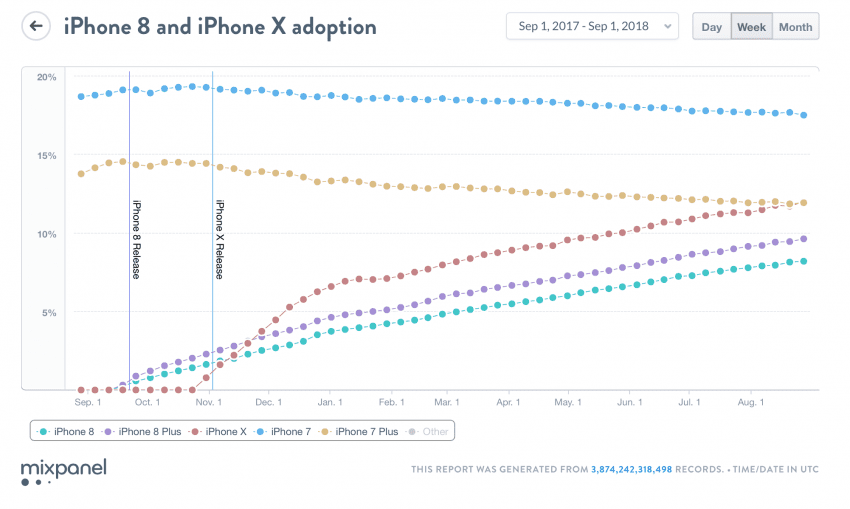 vendite iphone