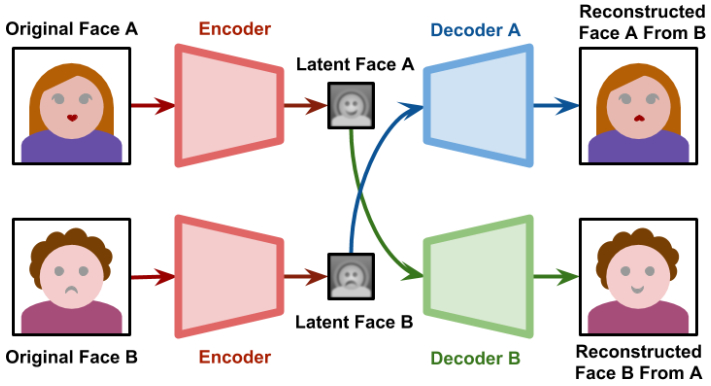 Funzionamento DeepFake