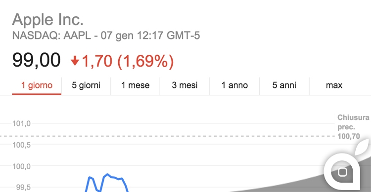 Le azioni Apple scendono sotto i 100 dollari per la prima volta dal 2014