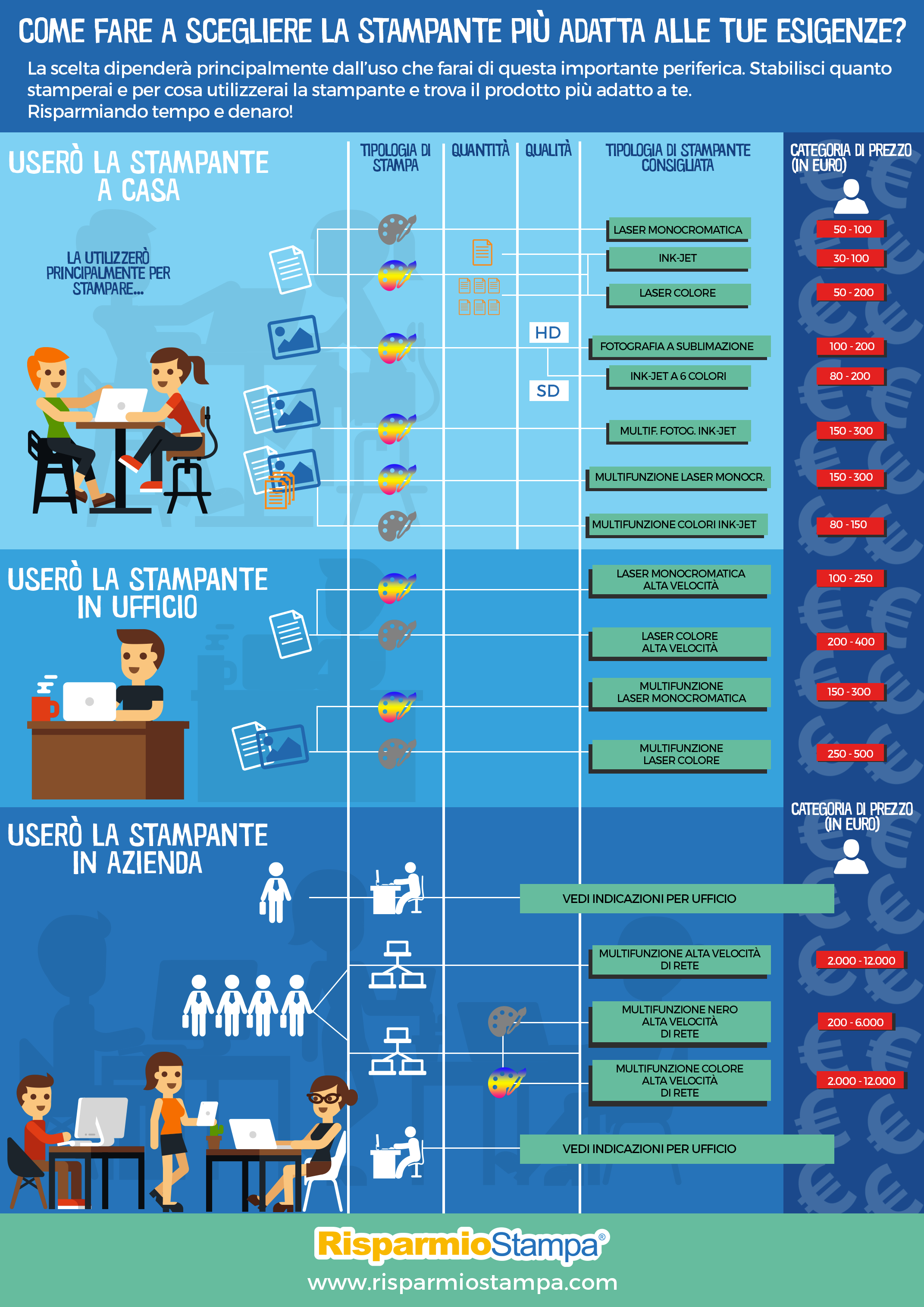 Risparmiare nell’acquisto della Stampante – La Guida [Infografica]