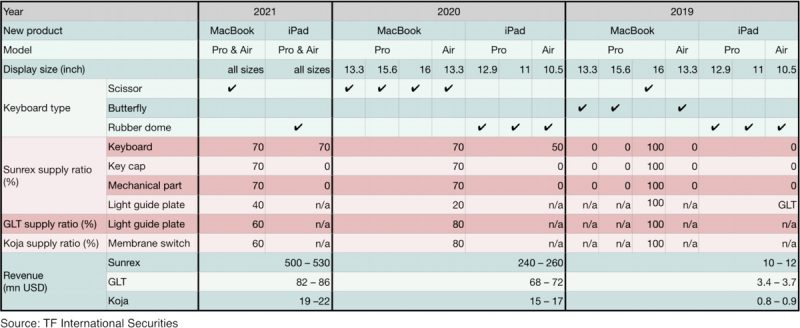 Apple adotterà la tastiera con meccanismo a forbice sul MacBook Pro da 16 pollici