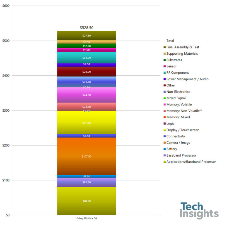 Quanto spende Samsung per produrre il Galaxy S20 Ultra?