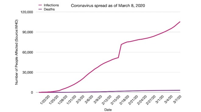 Il lancio dell’iPhone 12 potrebbe ritardare di un mese a causa del coronavirus