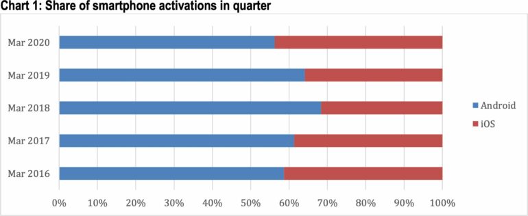 Nel Q1 2020, in USA quasi 1 smartphone venduto su 2 è un iPhone