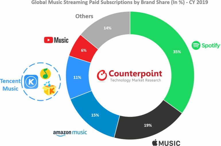 Apple Music è stato il secondo più grande servizio di streaming musicale del 2019