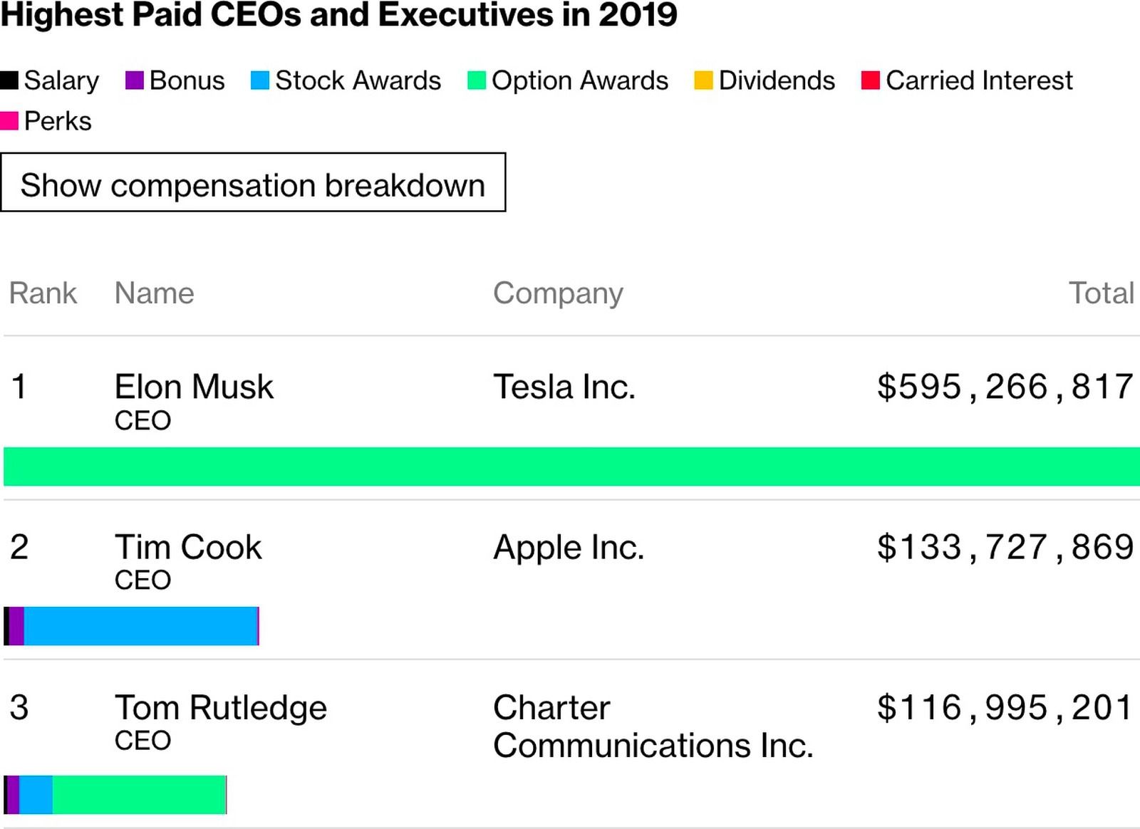 Tim Cook di Apple è il 2° CEO degli Stati Uniti più pagato nel 2019