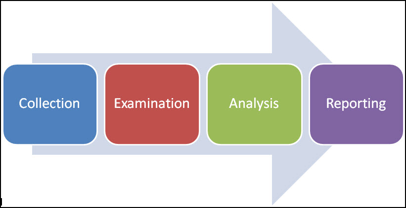 Cos’è l’informatica forense