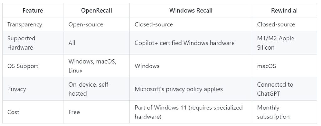 OpenRecall: l’alternativa Open Source a Microsoft Recall
